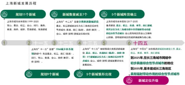 CBRE：“十四五”上海五个新城建设的“四大新意”和“三大趋势”-中国网地产