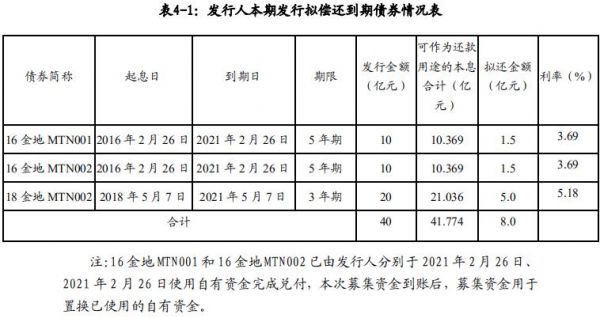 金地集团：拟发行8亿元超短期融资券-中国网地产