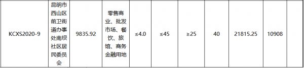 昆明市9.66亿元出让3宗地块 大悦城控股6.01亿元竞得一宗-中国网地产