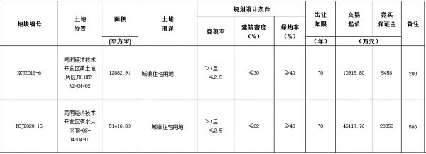 昆明市9.66亿元出让3宗地块 大悦城控股6.01亿元竞得一宗-中国网地产