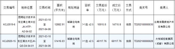 大悦城控股6.01亿元竞得昆明市经开区一宗住宅用地 溢价率30.36%-中国网地产