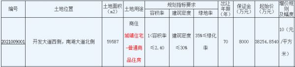 荣润9.55亿元竞得南通海安市一宗商住用地 溢价率149.69%-中国网地产