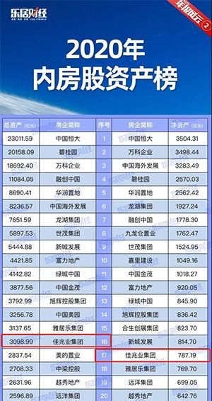 综合竞争力显著提升 佳兆业位列2020内房股资产榜第16位