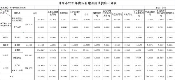 珠海2021年预计供地1550万平米 商品房供应面积233.13万平-中国网地产