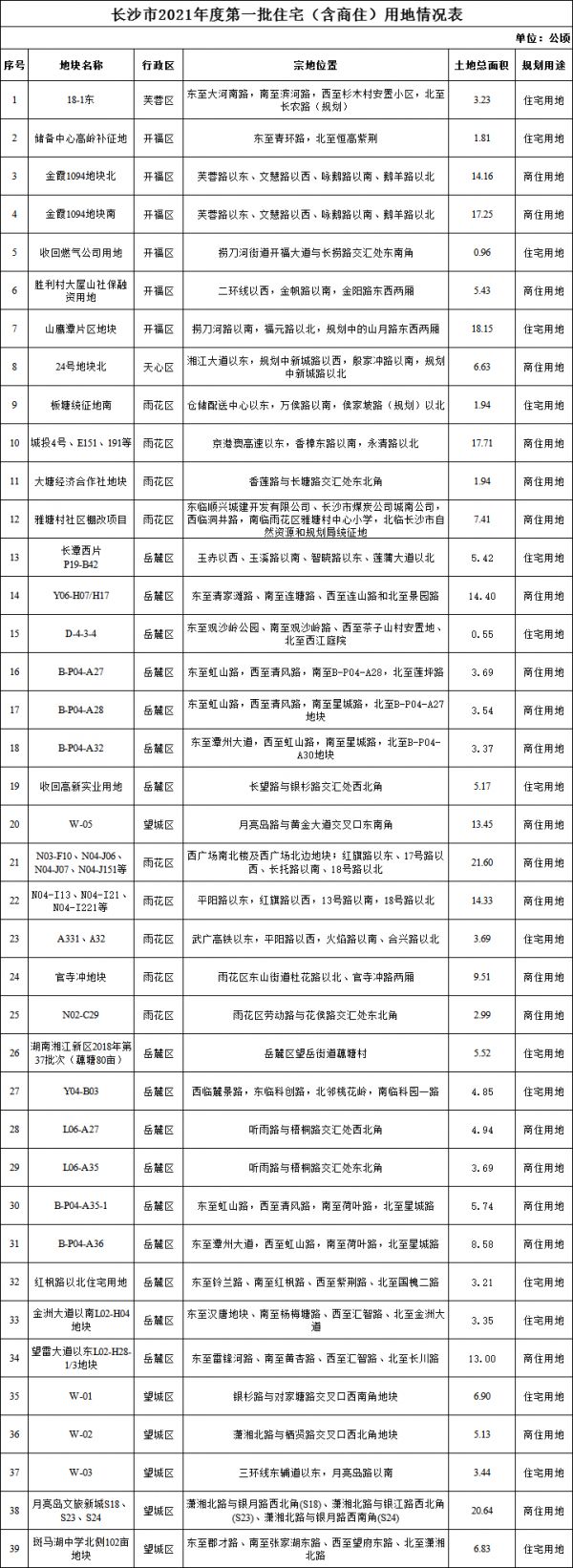 长沙第一批集中供地计划清单公布 共计39宗294.14公顷-中国网地产