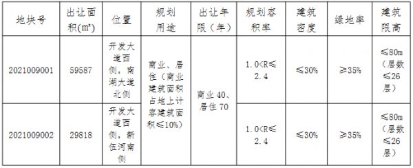 荣润13.96亿元竞得南通海安市2宗商住用地 总出让面积8.94万平-中国网地产