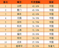房价涨幅曾全球第一，如今推楼市新政八条，能刹住上涨房价吗？