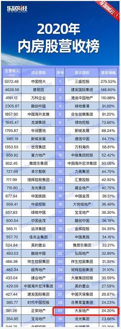 大发地产“红线转绿”的奥秘：多项财务指标位列内房股前列？ 