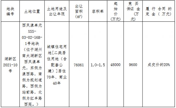 融信6.9亿元竞得湖州市南太湖新区一宗商住用地 溢价率43.75%-中国网地产