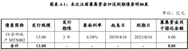 金科地产：拟发行8亿元超短期融资券-中国网地产