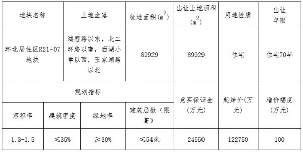 融创16.565亿元竞得绍兴诸暨市一宗住宅用地 溢价率34.95%-中国网地产