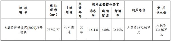 浙江杨帆地产20.83亿元竞得绍兴市上虞区一宗住宅用地 溢价率24.51%-中国网地产