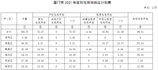 厦门：2021年住宅用地计划供应195.07公顷-中国网地产