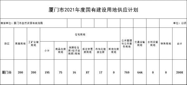 厦门：2021年全市国有建设用地供应总量在2008公顷左右-中国网地产