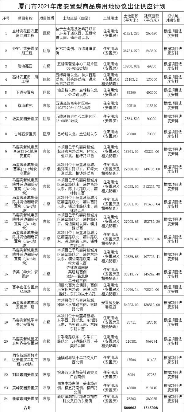 厦门：2021年全市国有建设用地供应总量在2008公顷左右-中国网地产