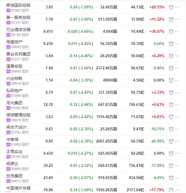 地产股收盘丨恒指收跌0.91% 新城悦服务收涨10.73%-中国网地产