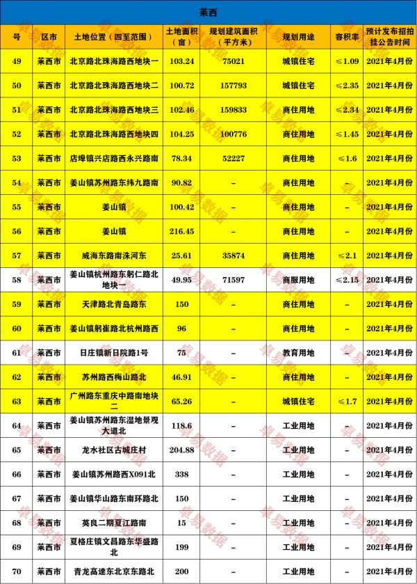 青岛“第一批”供地计划披露，共计73宗4462亩-中国网地产