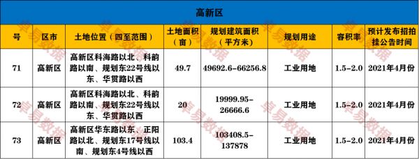 青岛“第一批”供地计划披露，共计73宗4462亩-中国网地产