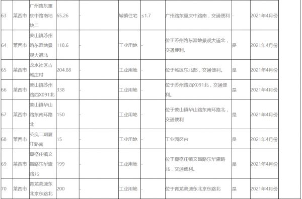 青岛预公告4月出让73宗地块 住宅用地面积约1516亩-中国网地产