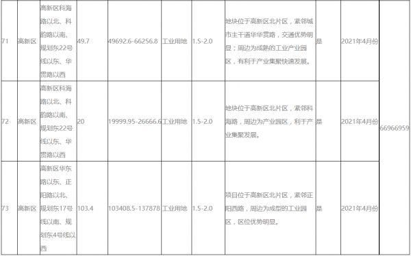 青岛预公告4月出让73宗地块 住宅用地面积约1516亩-中国网地产