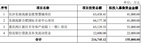 东湖高新：拟发行15.5亿元可转换公司债券-中国网地产