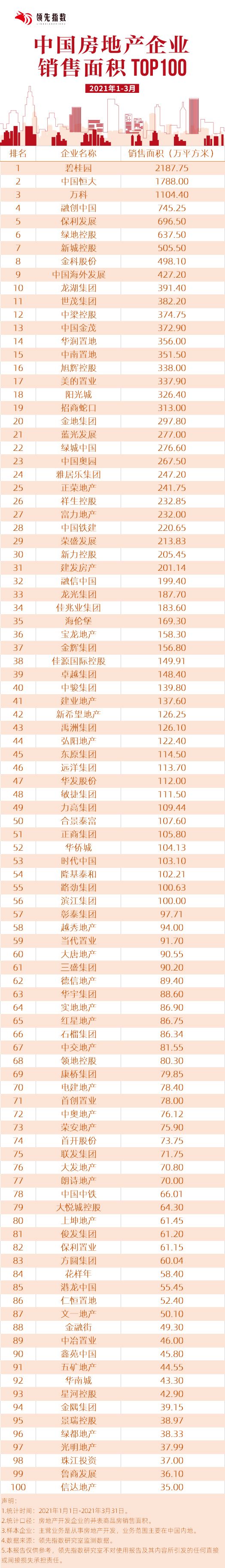 领先指数|2021年1-3月中国房地产企业销售面积TOP100-中国网地产