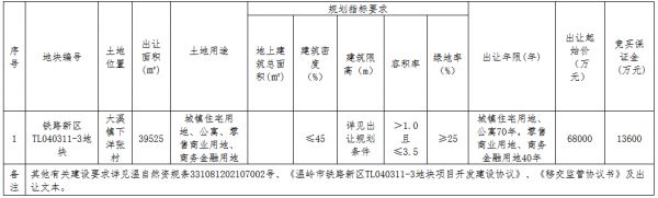 新城控股6.99亿元竞得台州温岭市一宗商住用地 溢价率2.79%-中国网地产