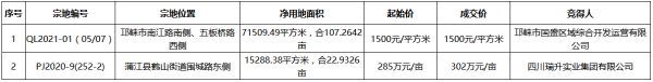 成都市3.05亿元出让2宗商住用地 净用地面积8.68万平-中国网地产