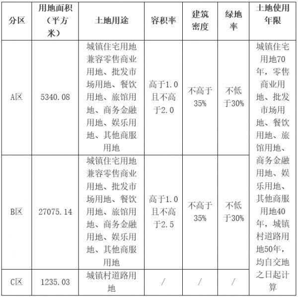 金地4.63亿元竞得佛山市顺德区一宗商住用地 溢价率1.09%-中国网地产