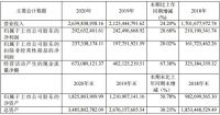 金牌厨柜2020年业绩快报：营收26.4亿元，同比增长24.2%