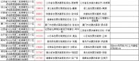 两部委拟再投资422亿元支持旧改等！多个省份投资超10亿元