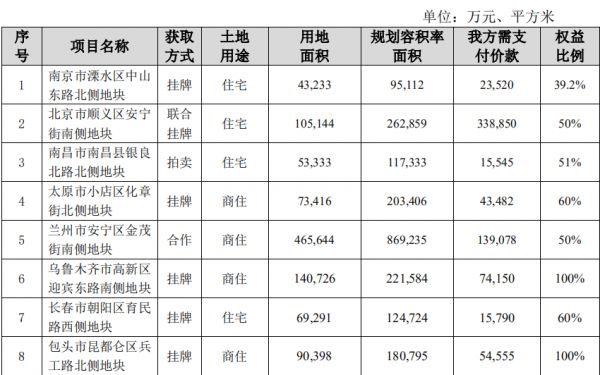 保利地产：近期新增房地产项目8个-中国网地产