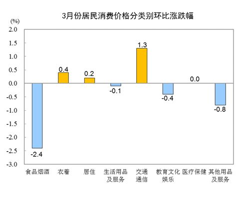 统计局：2021年3月CPI同比上涨0.4% 环比下降0.5%-中国网地产