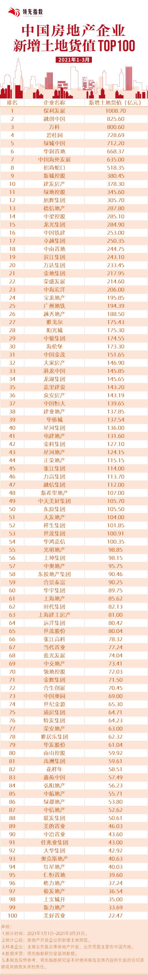 领先指数|2021年1-3月中国房地产企业新增土地货值TOP100-中国网地产