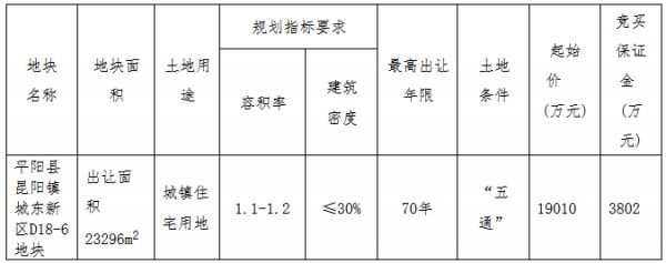 温州大诚+苍南同源2.79亿元竞得温州市平阳县一宗住宅用地-中国网地产