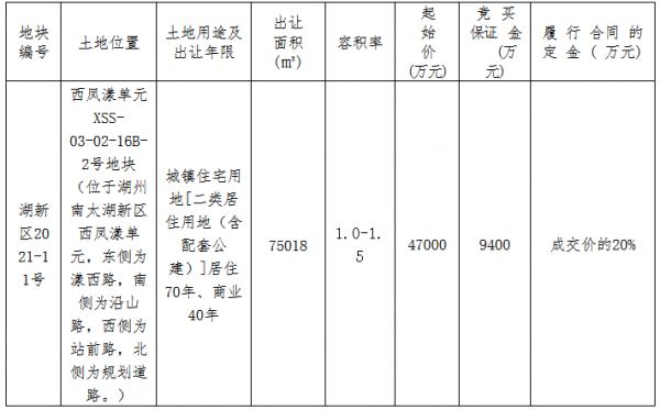 融信7.65亿元竞得湖州市一宗住宅用地 溢价率62.77%-中国网地产