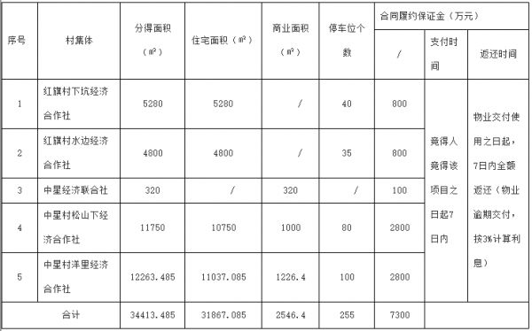 卓越2.63亿元竞得惠州市仲恺高新区一宗商住用地-中国网地产