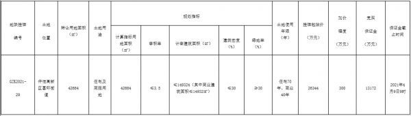 卓越2.63亿元竞得惠州市仲恺高新区一宗商住用地-中国网地产