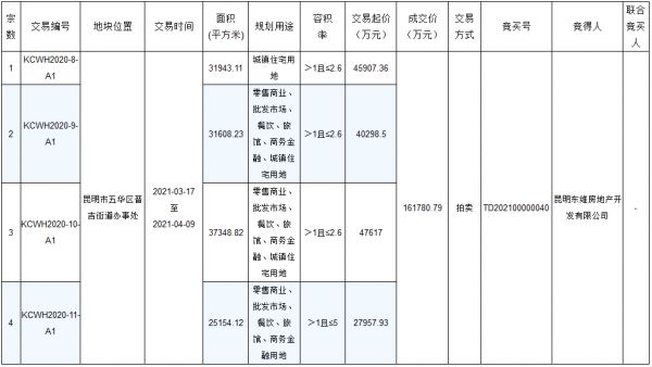 迪马股份16.18亿元竞得昆明市五华区4宗地块 总出让面积约189亩-中国网地产