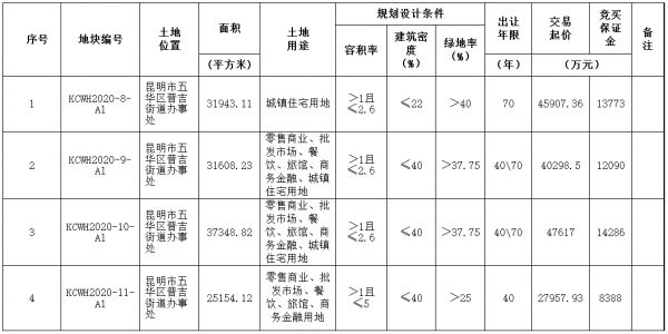 迪马股份16.18亿元竞得昆明市五华区4宗地块 总出让面积约189亩-中国网地产