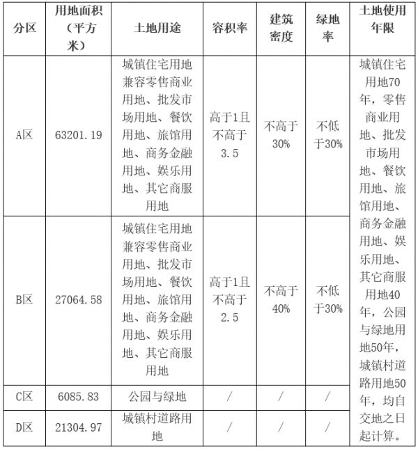 华润64.5亿元竞得佛山市顺德区一宗商住用地 溢价率106.72%-中国网地产