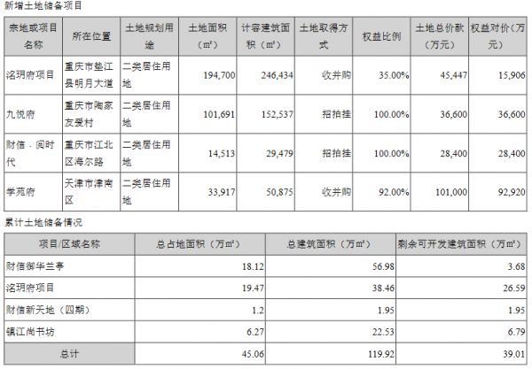 财信发展：2020年扣非后归属股东净利润4905万元 同比降39.92%-中国网地产