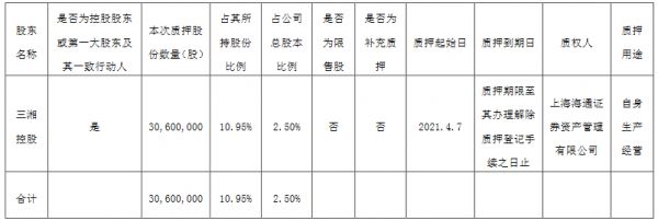 三湘印象：三湘控股质押3060万股公司股份 占总股本2.5%-中国网地产