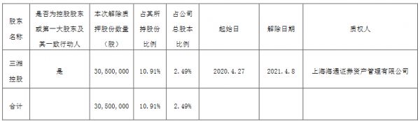 三湘印象：三湘控股质押3060万股公司股份 占总股本2.5%-中国网地产