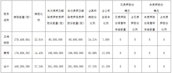 三湘印象：三湘控股质押3060万股公司股份 占总股本2.5%-中国网地产