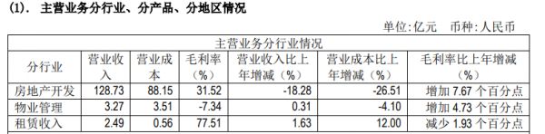 城建发展：2020年归属股东净利润12.34亿元 同比减少40.88%-中国网地产