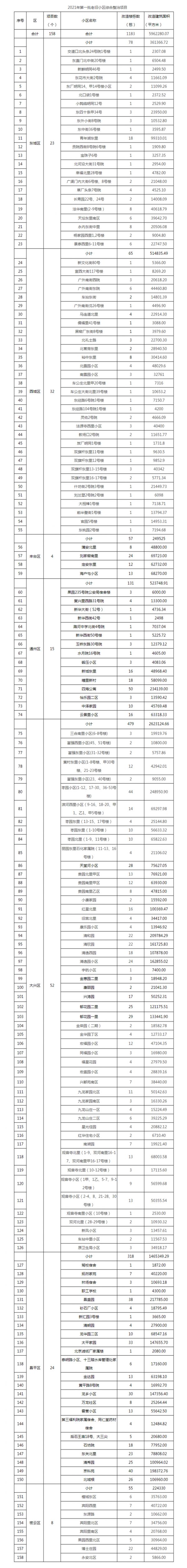 北京今年首批老旧小区改造名单公布！共158个