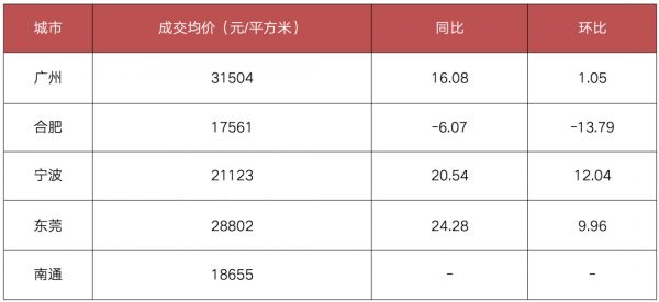  注：除南通外，其余4个城市成交均价截止至2021年一季度，南通均价截止至2020年底 数据来源：CRIC