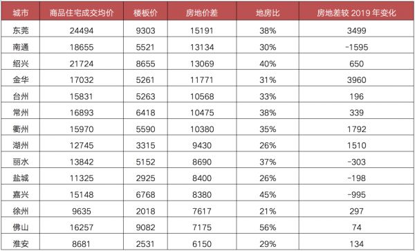 数据来源：CRIC