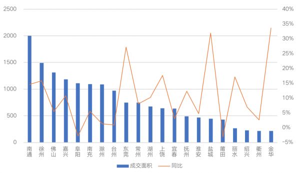 注：扬州、义乌2020年数据暂未公布，南通、阜阳、滁州、台州、衢州等五市为2020年商品房成交面积代替。 数据来源：CRIC